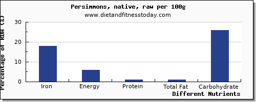 chart to show highest iron in persimmons per 100g