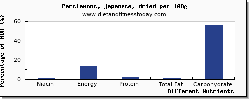 chart to show highest niacin in persimmons per 100g