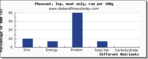 chart to show highest zinc in pheasant per 100g