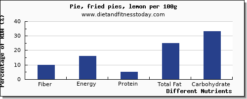 chart to show highest fiber in pie per 100g