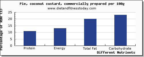 chart to show highest protein in pie per 100g