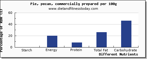 chart to show highest starch in pie per 100g