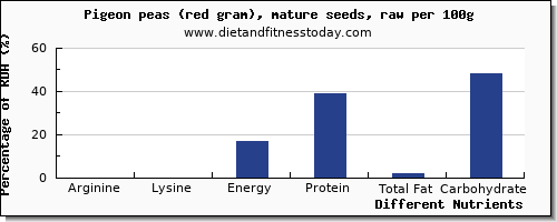 chart to show highest arginine in pigeon per 100g