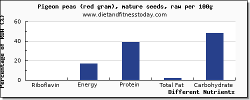 chart to show highest riboflavin in pigeon per 100g