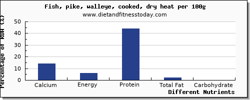 chart to show highest calcium in pike per 100g