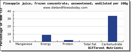 chart to show highest manganese in pineapple per 100g