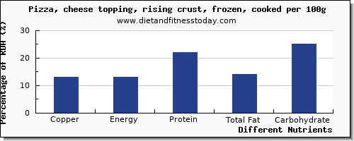 chart to show highest copper in pizza per 100g