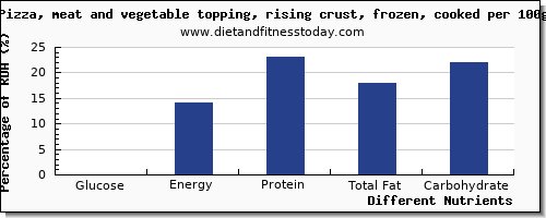 chart to show highest glucose in pizza per 100g