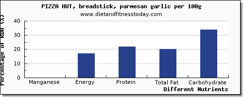 chart to show highest manganese in pizza per 100g