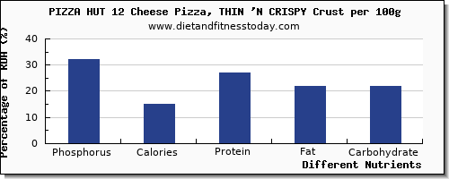 chart to show highest phosphorus in pizza per 100g