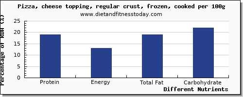 chart to show highest protein in pizza per 100g