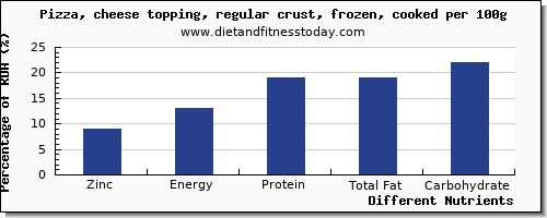 chart to show highest zinc in pizza per 100g