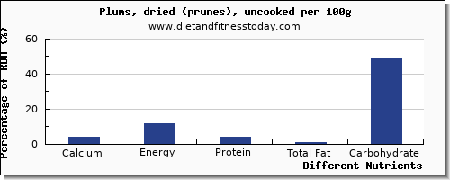 chart to show highest calcium in plums per 100g
