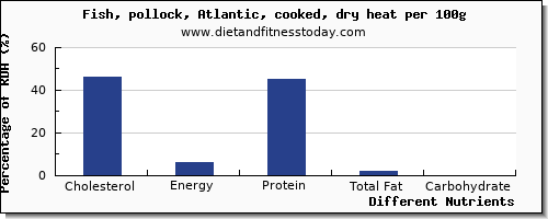 chart to show highest cholesterol in pollock per 100g