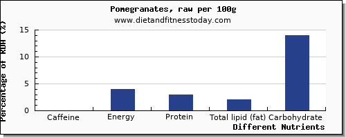 chart to show highest caffeine in pomegranate per 100g