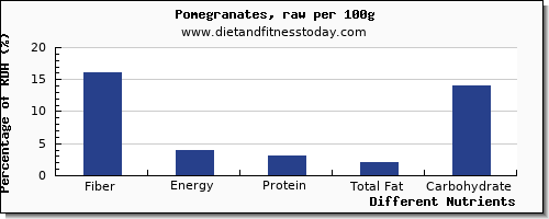 chart to show highest fiber in pomegranate per 100g