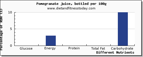 chart to show highest glucose in pomegranate per 100g