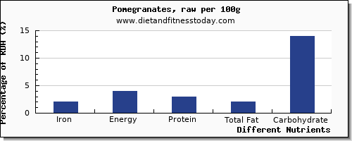 chart to show highest iron in pomegranate per 100g