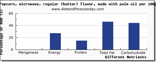 chart to show highest manganese in popcorn per 100g