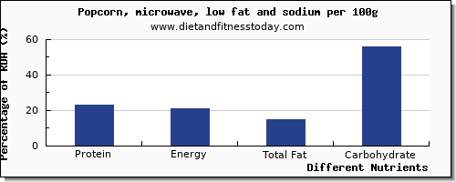 chart to show highest protein in popcorn per 100g