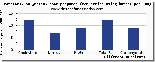 chart to show highest cholesterol in potatoes per 100g