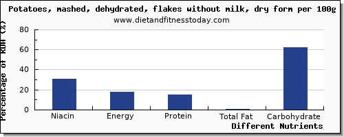 chart to show highest niacin in potatoes per 100g