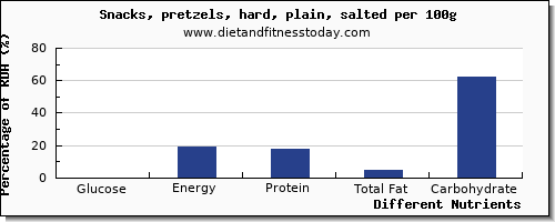 chart to show highest glucose in pretzels per 100g