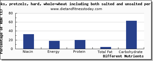 chart to show highest niacin in pretzels per 100g