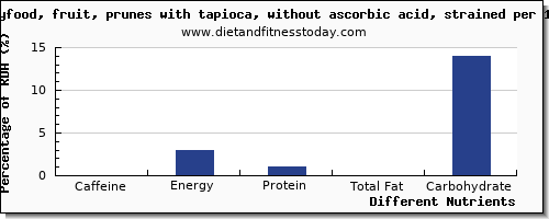 chart to show highest caffeine in prunes per 100g