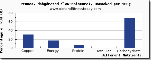 chart to show highest copper in prunes per 100g