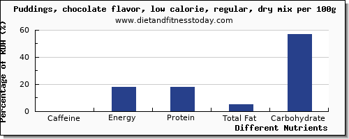 chart to show highest caffeine in puddings per 100g