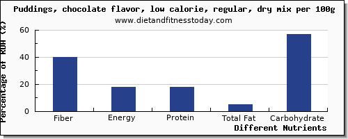 chart to show highest fiber in puddings per 100g