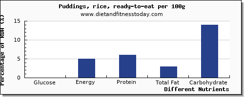 chart to show highest glucose in puddings per 100g