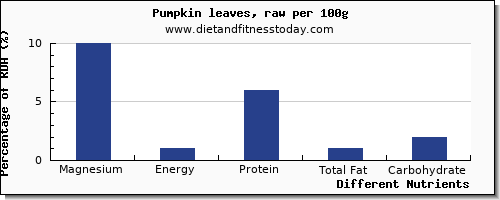 chart to show highest magnesium in pumpkin per 100g