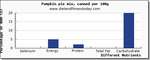 chart to show highest selenium in pumpkin per 100g