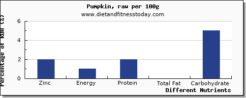 chart to show highest zinc in pumpkin per 100g