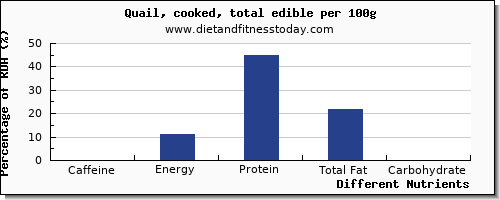 chart to show highest caffeine in quail per 100g