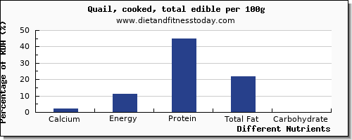 chart to show highest calcium in quail per 100g