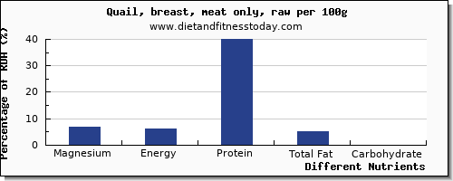 chart to show highest magnesium in quail per 100g