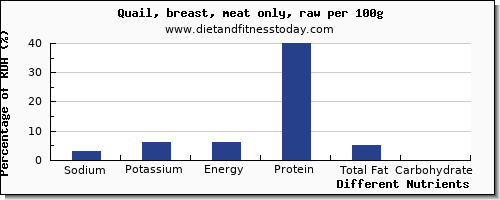 chart to show highest sodium in quail per 100g