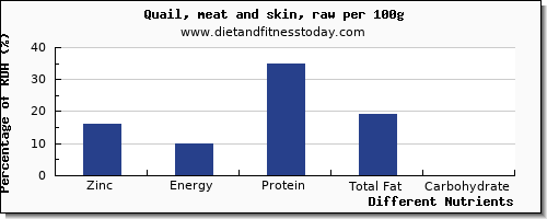 chart to show highest zinc in quail per 100g