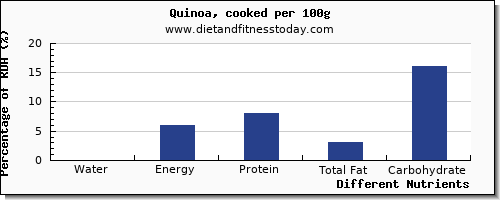 chart to show highest water in quinoa per 100g