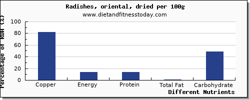 chart to show highest copper in radishes per 100g