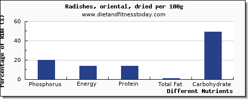 chart to show highest phosphorus in radishes per 100g