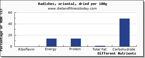 chart to show highest riboflavin in radishes per 100g