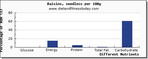 chart to show highest glucose in raisins per 100g