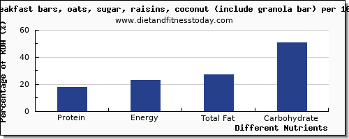 chart to show highest protein in raisins per 100g