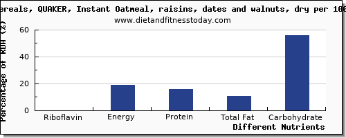 chart to show highest riboflavin in raisins per 100g