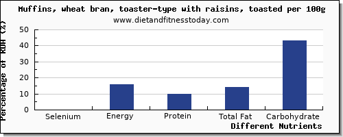 chart to show highest selenium in raisins per 100g