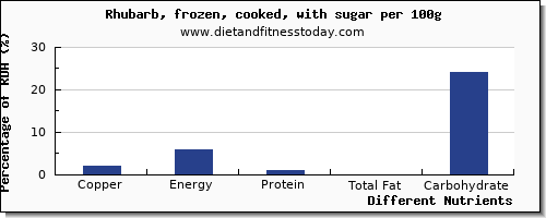 chart to show highest copper in rhubarb per 100g